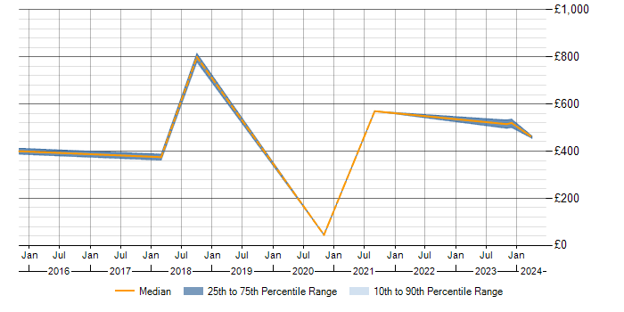 Daily rate trend for Decision-Making in Cumbria