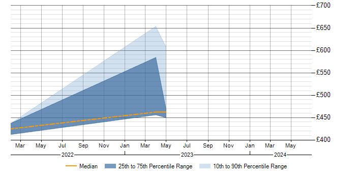 Daily rate trend for Due Diligence in Cumbria