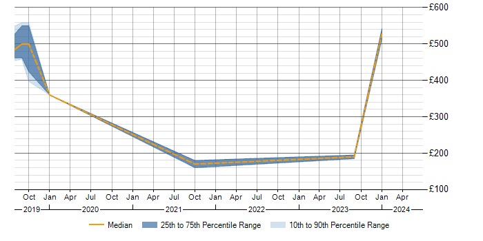 Daily rate trend for Incident Management in Cumbria