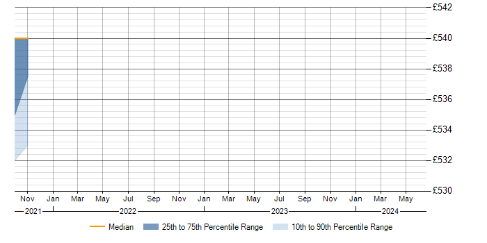 Daily rate trend for NCSC in Cumbria