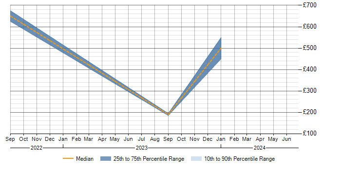 Daily rate trend for SaaS in Cumbria