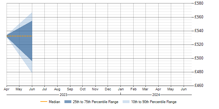 Daily rate trend for SIEM in Cumbria