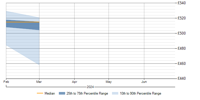 Daily rate trend for SNMP in Cumbria