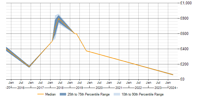 Daily rate trend for Stakeholder Engagement in Cumbria