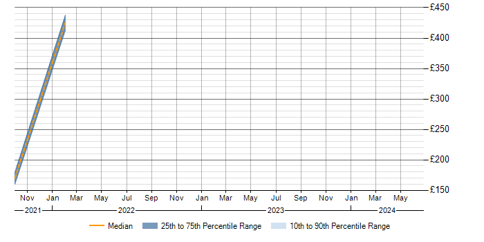 Daily rate trend for WSUS in Cumbria