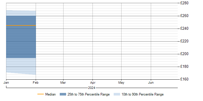 Daily rate trend for Conflict Management in Derbyshire