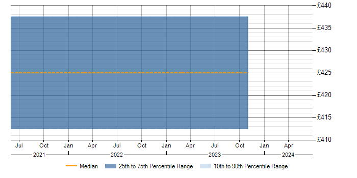 Daily rate trend for Power Automate in Derbyshire