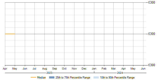 Daily rate trend for RabbitMQ in Derbyshire