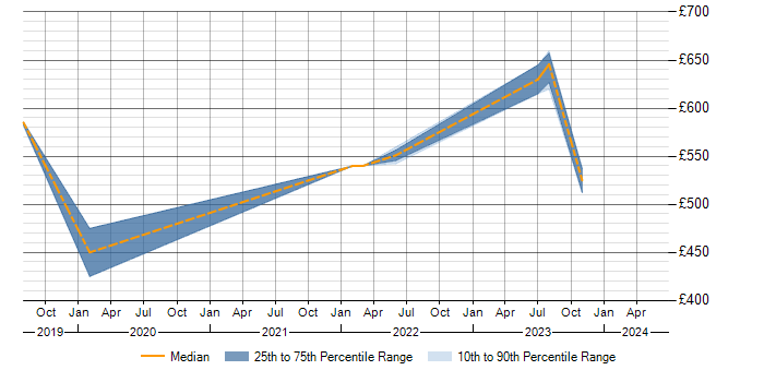 Daily rate trend for SAP HANA in Derbyshire