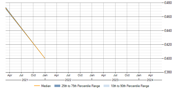 Daily rate trend for SpecFlow in Derbyshire