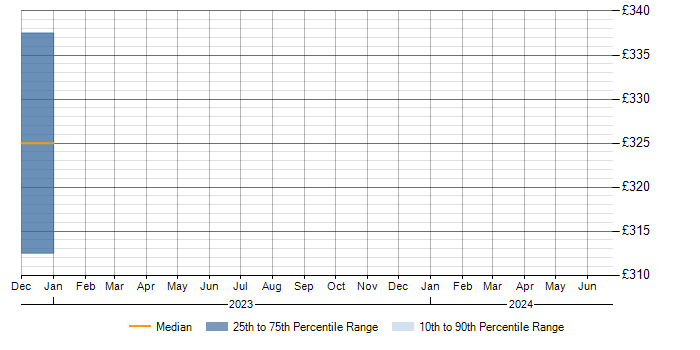 Daily rate trend for SSH in Derbyshire