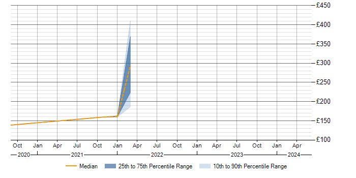 Daily rate trend for Windows in Devizes
