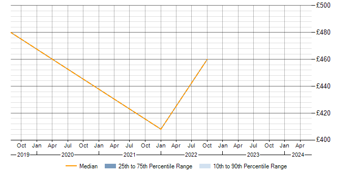 Daily rate trend for Category Manager in Devon