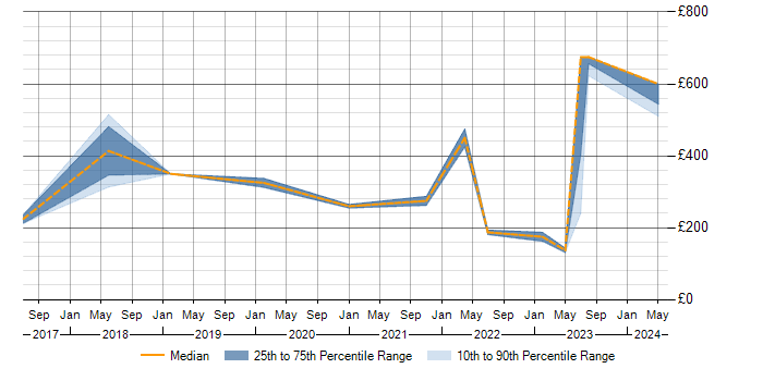 Daily rate trend for Microsoft Intune in Devon