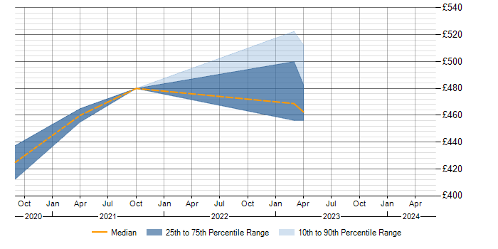 Daily rate trend for Cisco ISE in Dorset