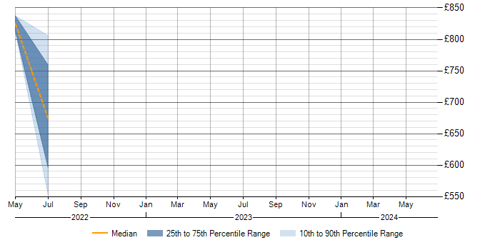 Daily rate trend for Django in Dorset
