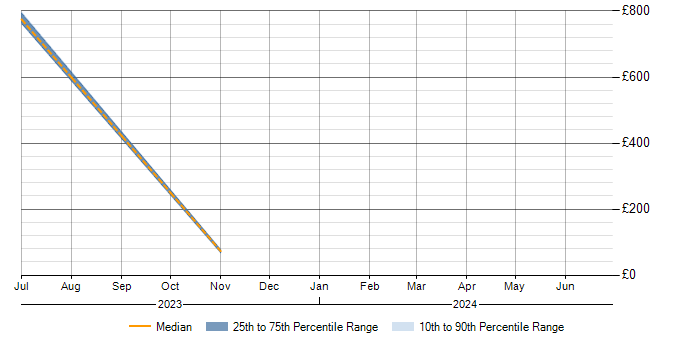 Daily rate trend for JSP 440 in Dorset