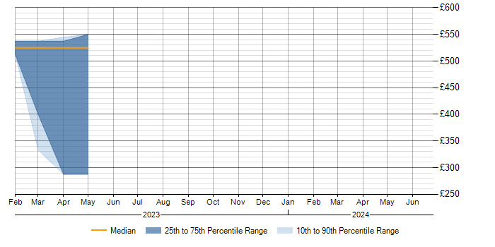 Daily rate trend for Kotlin in Dorset