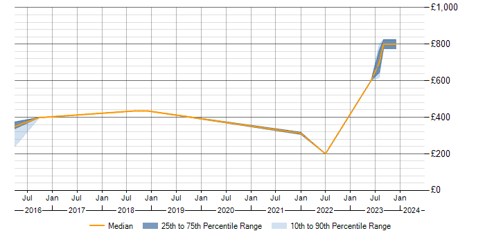 Daily rate trend for SIEM in Dorset