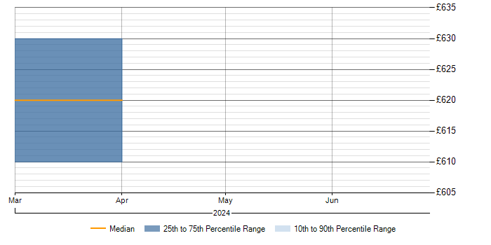 Daily rate trend for Sparx in Dorset