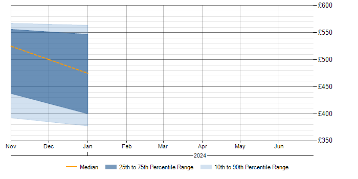 Daily rate trend for ERP in Dudley