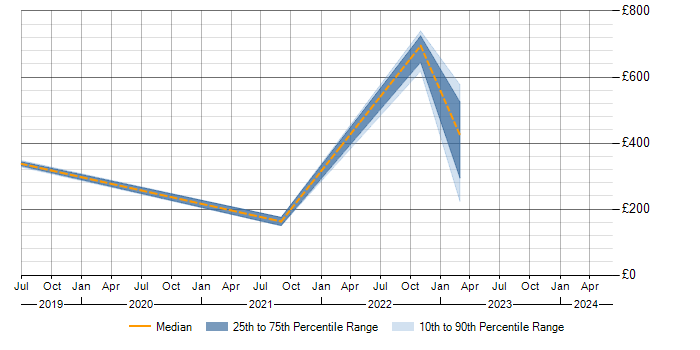 Daily rate trend for Entra ID in Dundee