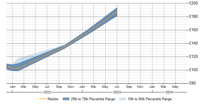 Daily rate trend for IT Support in Dunfermline
