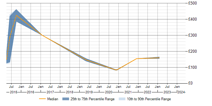 Daily rate trend for ITSM in Durham