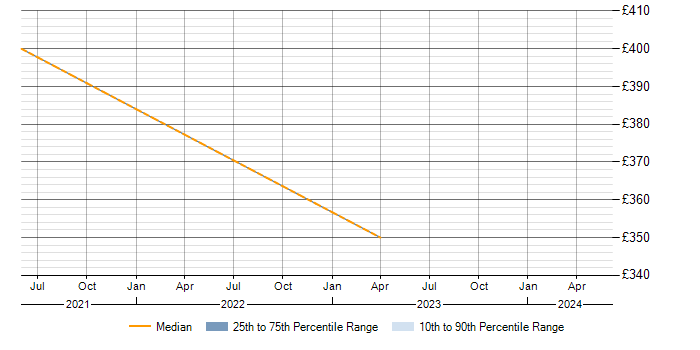 Daily rate trend for Entra ID in East Anglia