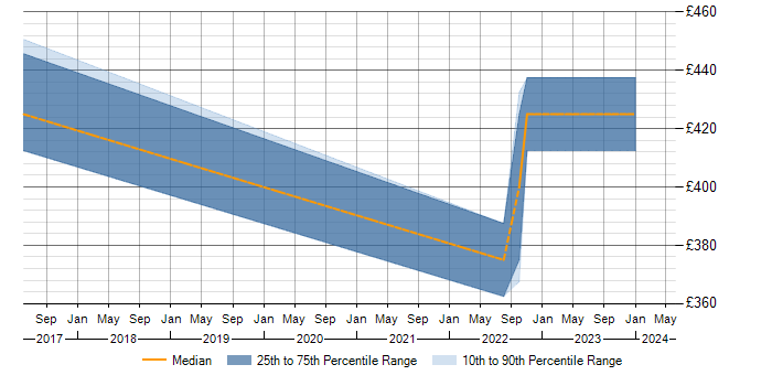 Daily rate trend for Middleware in East Grinstead