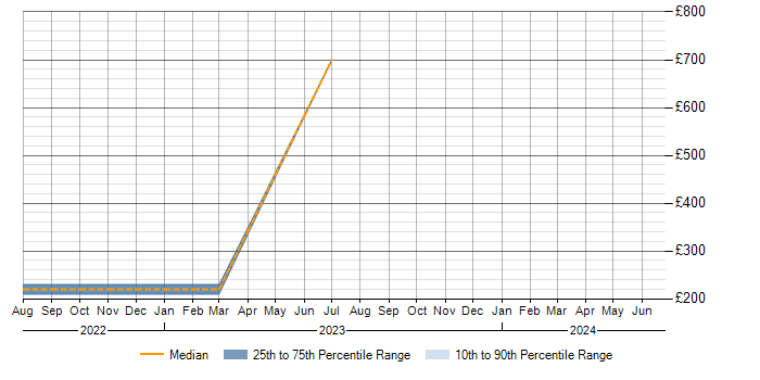 Daily rate trend for Cisco Certification in East Kilbride