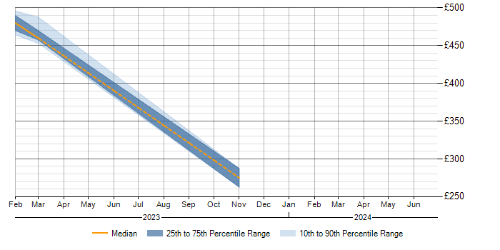 Daily rate trend for Data Protection in East Kilbride