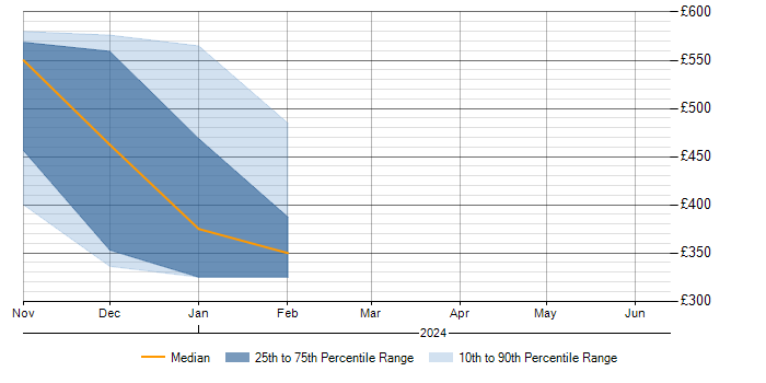 Daily rate trend for Risk Management in East Kilbride