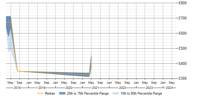 Daily rate trend for Alteryx in the East Midlands