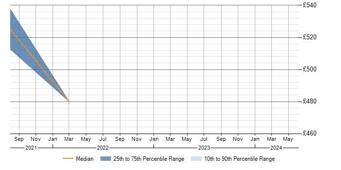 Daily rate trend for ERP Trainer in the East Midlands