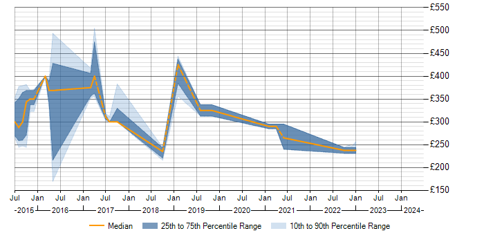 Daily rate trend for HP ALM in the East Midlands