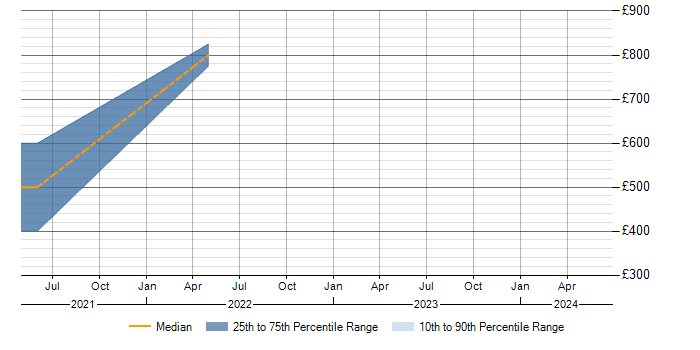 Daily rate trend for SAP EWM Consultant in the East Midlands