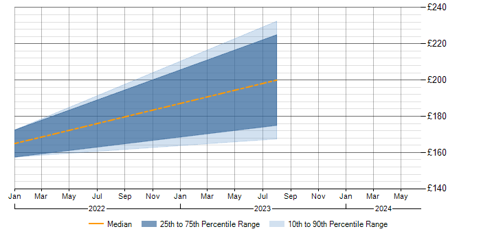 Daily rate trend for SOLIDWORKS in the East Midlands