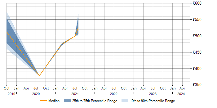 Daily rate trend for Spark SQL in the East Midlands