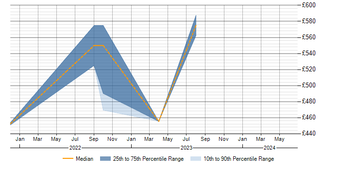 Daily rate trend for VSAN in the East Midlands