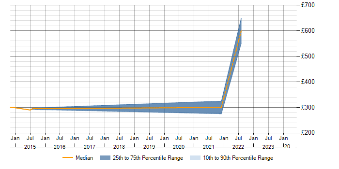 Daily rate trend for Zscaler in the East Midlands