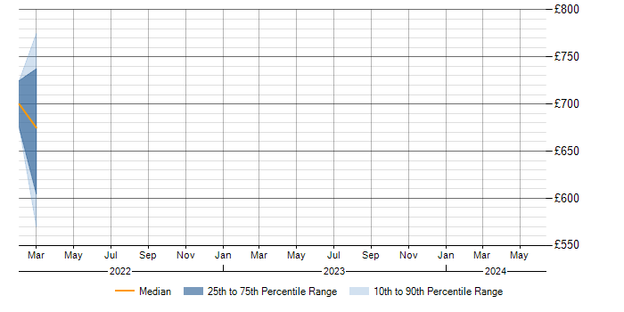 Daily rate trend for Head of Information Security in the East of England