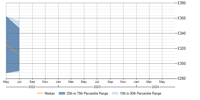 Daily rate trend for Iperf in the East of England