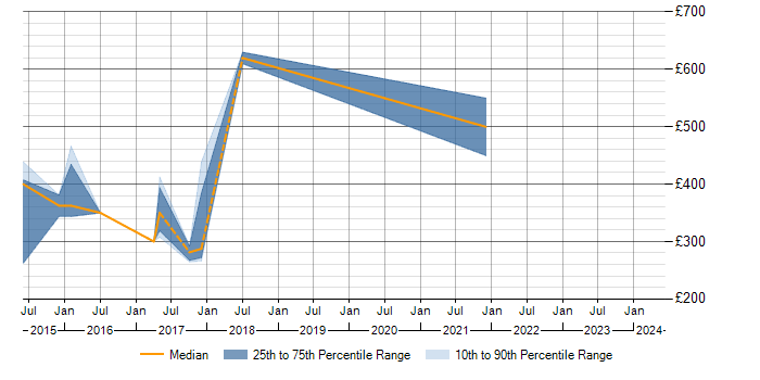 Daily rate trend for ITSM Analyst in the East of England