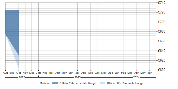 Daily rate trend for Micronaut in the East of England