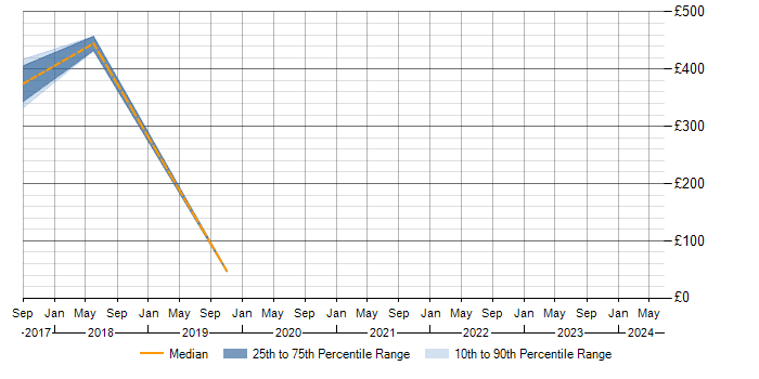 Daily rate trend for MISRA in the East of England