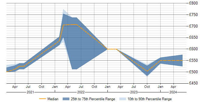 Daily rate trend for MLOps in the East of England