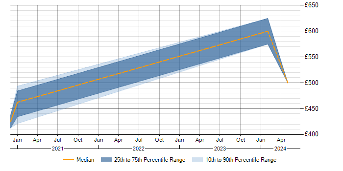 Daily rate trend for SAP GTS in the East of England
