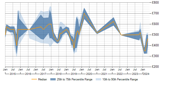 Daily rate trend for SAP HANA in the East of England