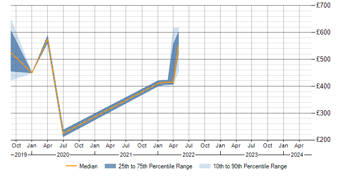 Daily rate trend for Shiny in the East of England